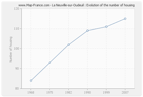 La Neuville-sur-Oudeuil : Evolution of the number of housing